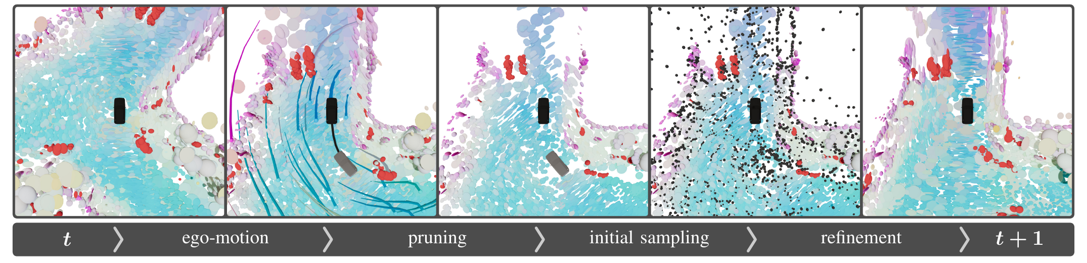 Illustration of the proposed streaming Gaussian encoder across timesteps